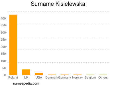 Familiennamen Kisielewska