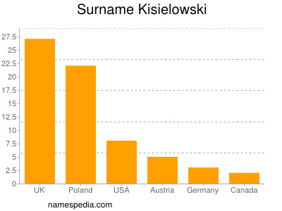 Familiennamen Kisielowski
