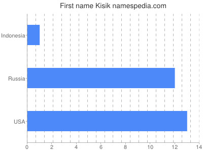 Given name Kisik