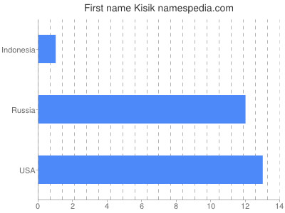 Vornamen Kisik