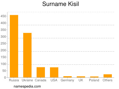 Familiennamen Kisil