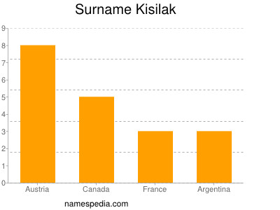 Familiennamen Kisilak