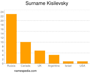 Familiennamen Kisilevsky