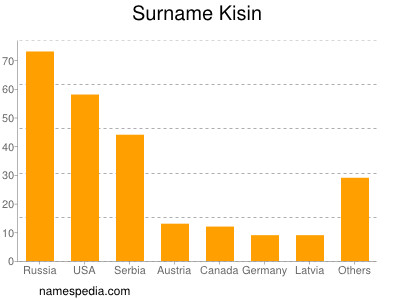 Familiennamen Kisin