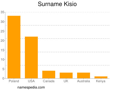 Familiennamen Kisio