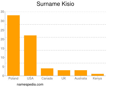 nom Kisio