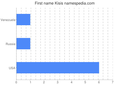 prenom Kisis