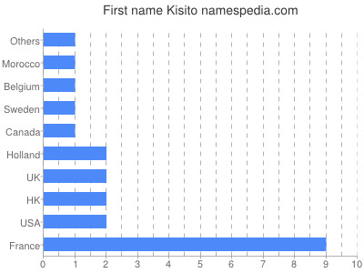 Vornamen Kisito