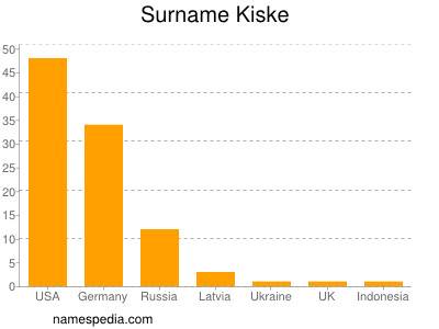 Surname Kiske