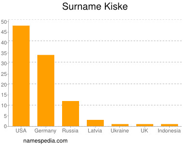 Familiennamen Kiske