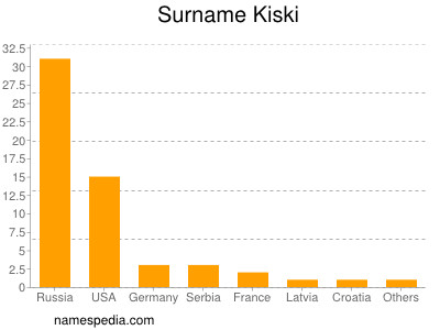 nom Kiski