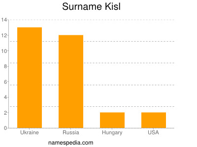 Familiennamen Kisl