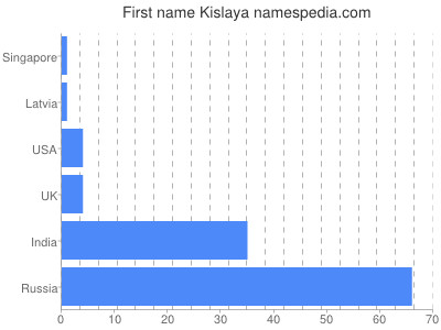 Vornamen Kislaya