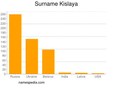 Familiennamen Kislaya