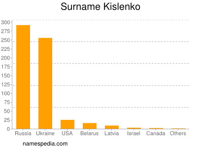 Familiennamen Kislenko