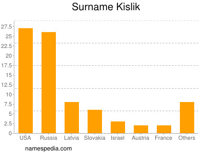 Familiennamen Kislik