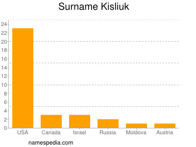 Familiennamen Kisliuk