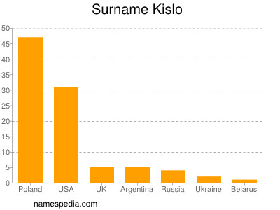 Familiennamen Kislo