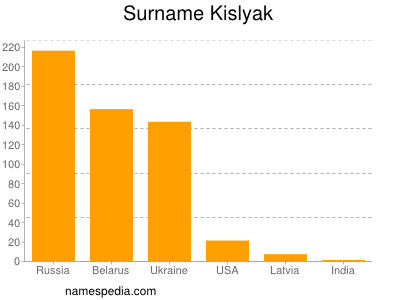 Familiennamen Kislyak