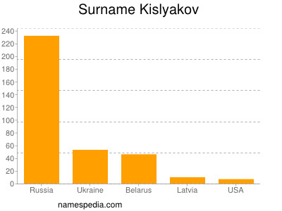 Familiennamen Kislyakov