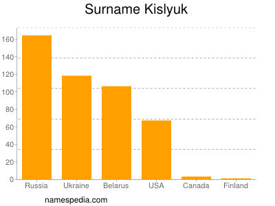 nom Kislyuk