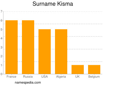 Familiennamen Kisma