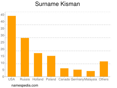 Familiennamen Kisman