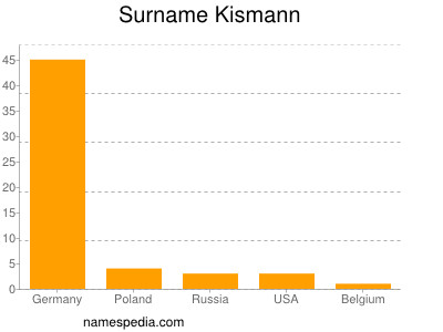 nom Kismann