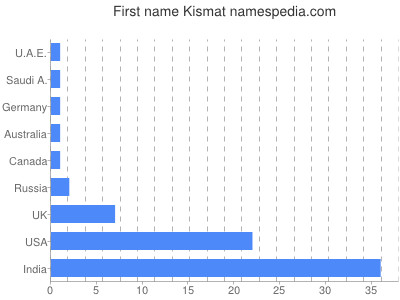 Vornamen Kismat