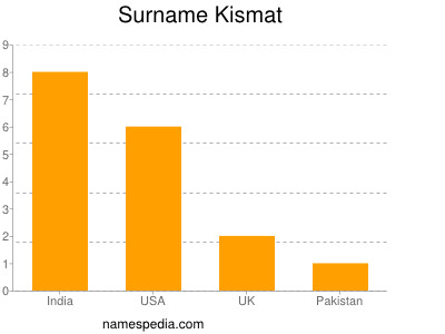 Familiennamen Kismat