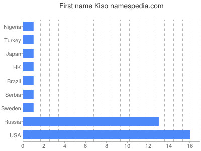 Given name Kiso