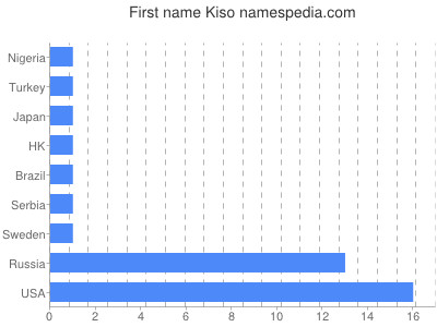 prenom Kiso