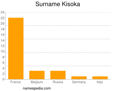 Familiennamen Kisoka