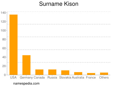 Familiennamen Kison