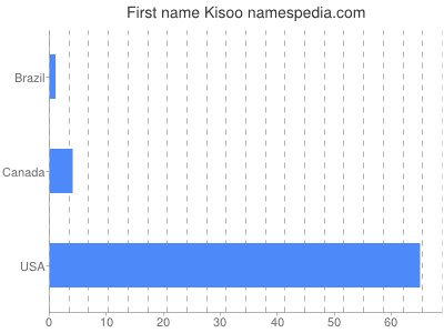 prenom Kisoo