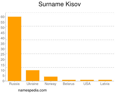 Familiennamen Kisov