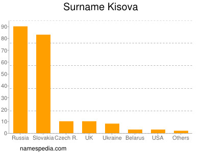 Familiennamen Kisova