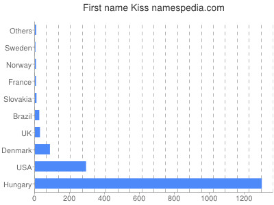 Given name Kiss