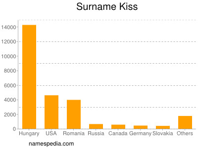 Familiennamen Kiss