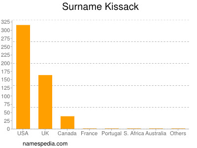 Familiennamen Kissack