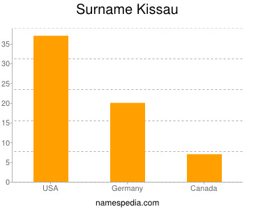 Familiennamen Kissau