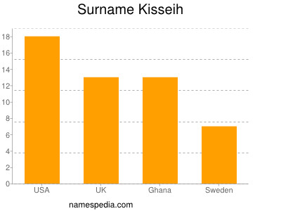 Familiennamen Kisseih