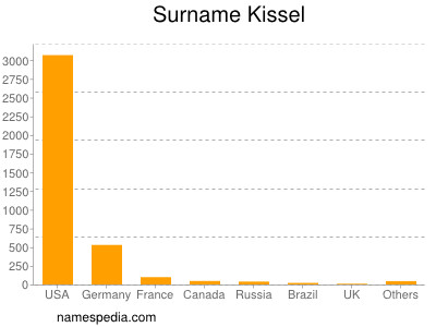 Familiennamen Kissel