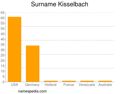 Familiennamen Kisselbach