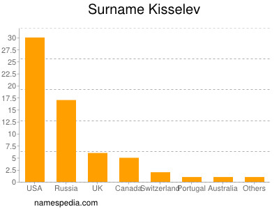 Familiennamen Kisselev