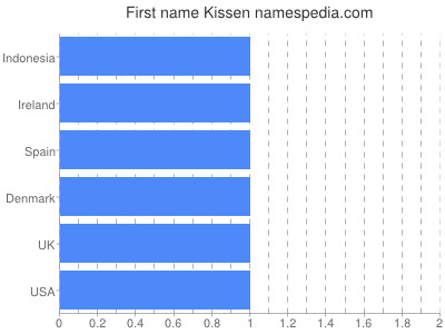 Given name Kissen