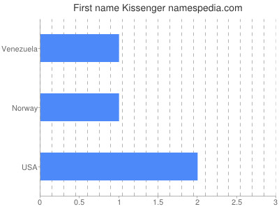 Vornamen Kissenger