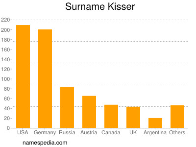 nom Kisser