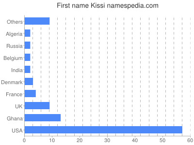 prenom Kissi