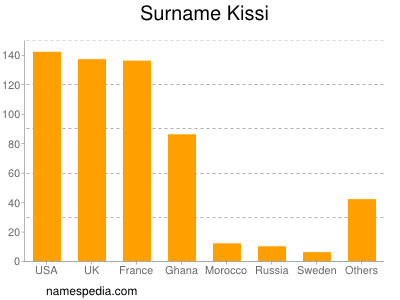 nom Kissi